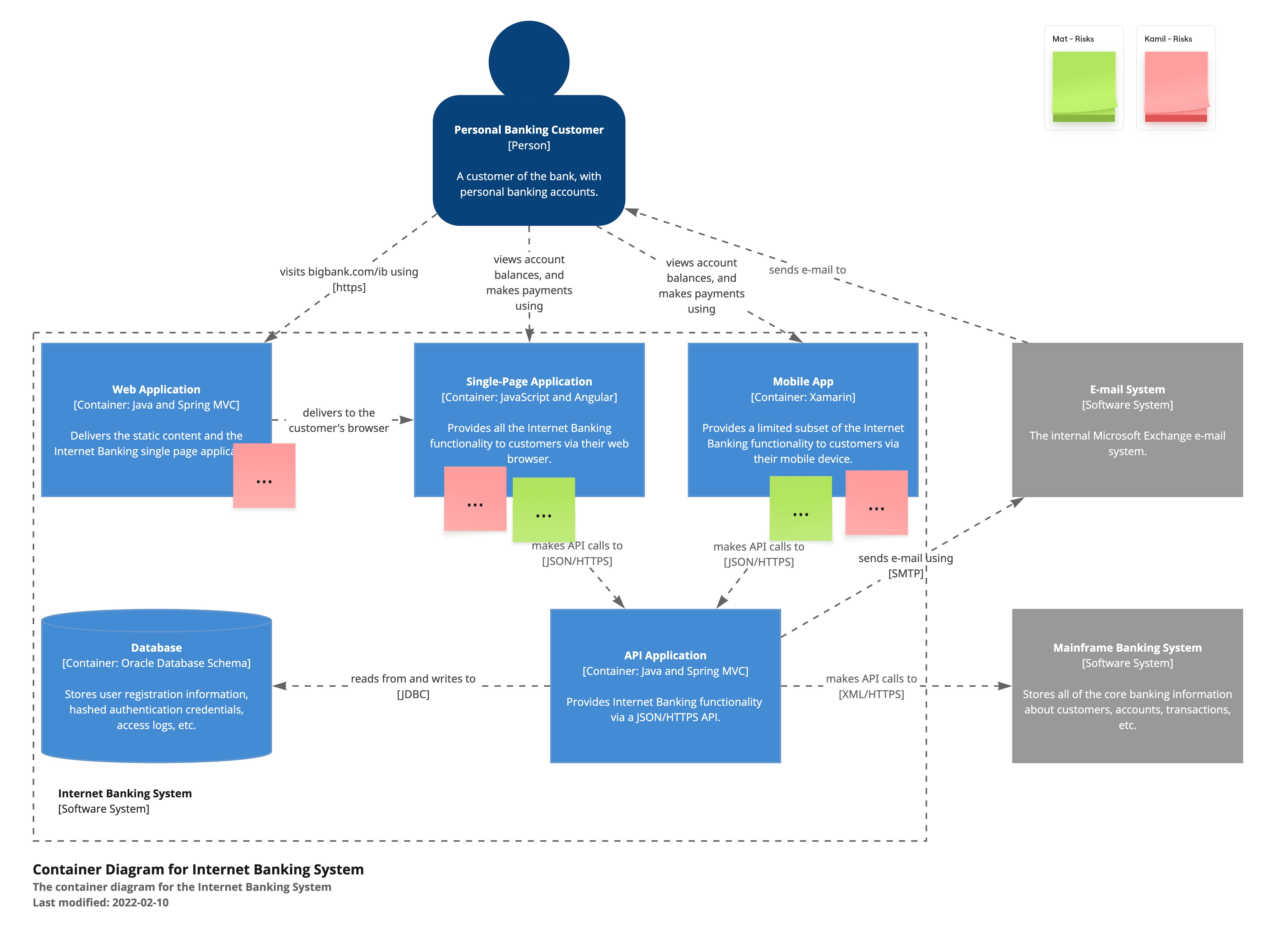 Risk Storming: Surfacing Architectural Risk Before Production Does